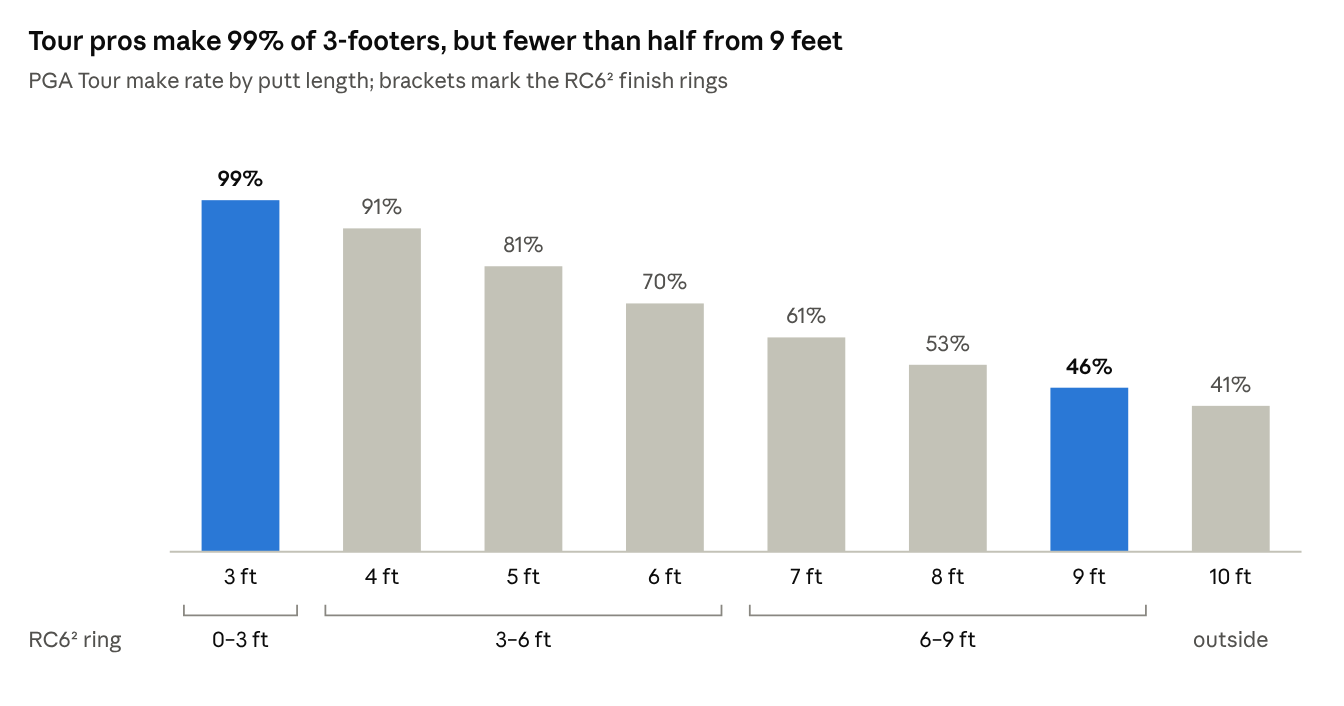 Tour pros make 99% of 3-footers, but fewer than half from 9 feet