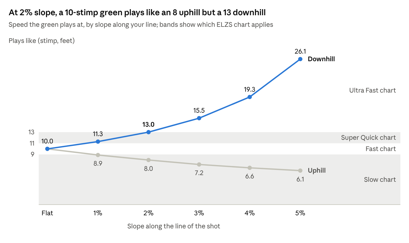 At 2% slope, a 10-stimp green plays like an 8 uphill but a 13 downhill